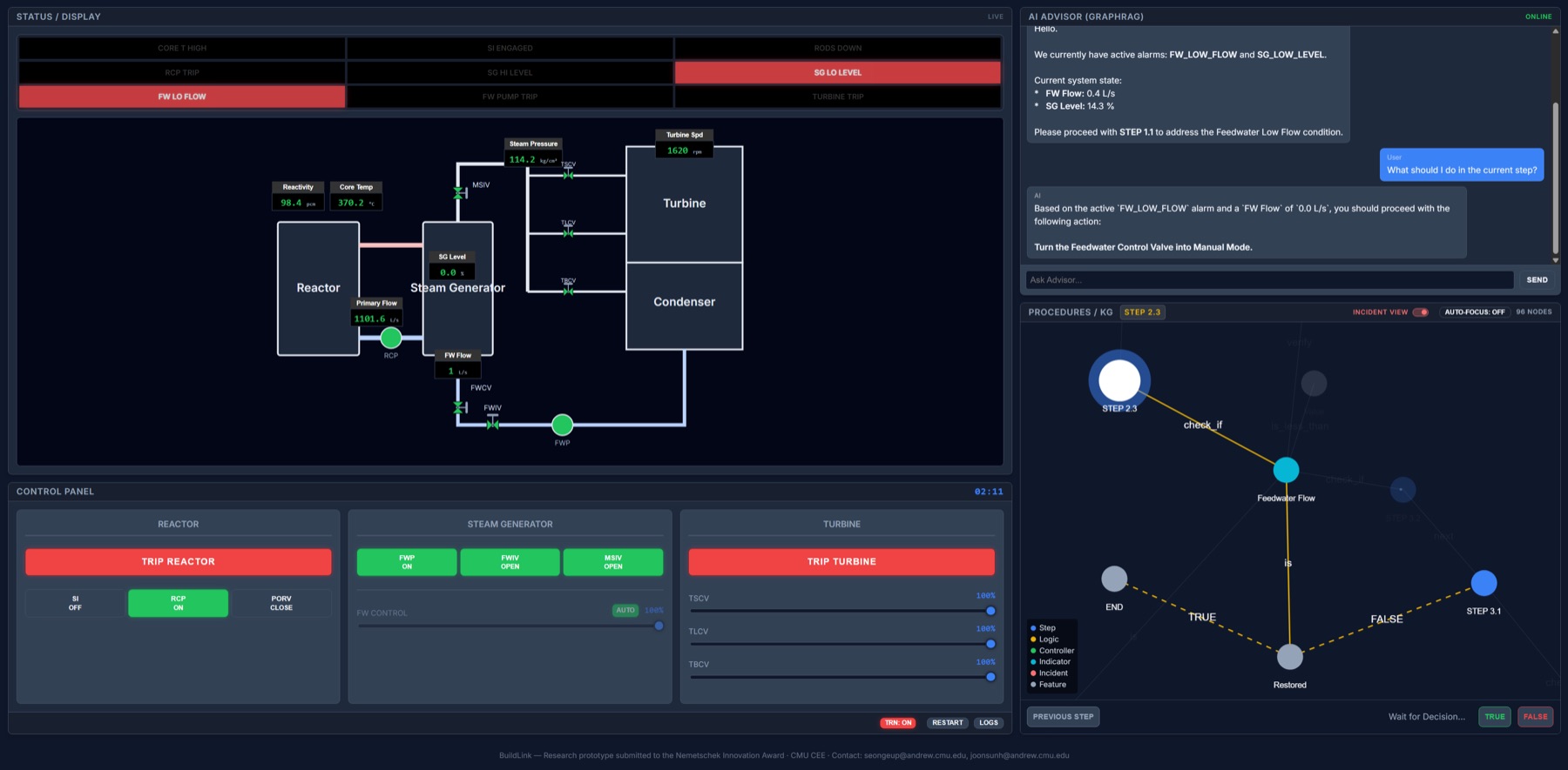 BuildLink prototype interface showing infrastructure status, controls, an AI advisor, and a procedure knowledge graph